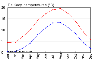De Kooy Netherlands Annual Temperature Graph